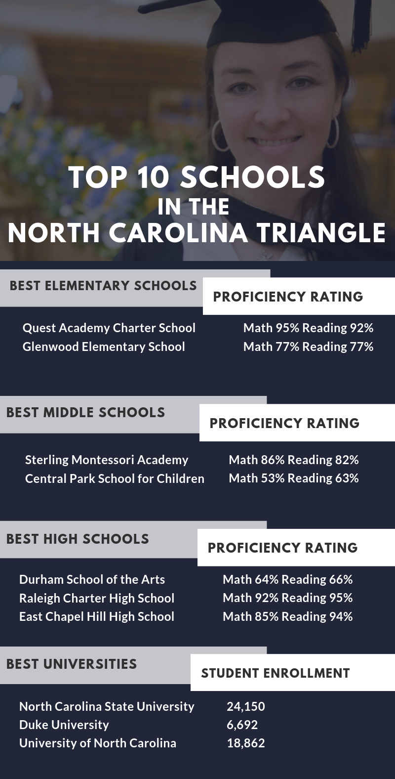Infographic of the Top 10 North Carolina Triangle Area Schools
