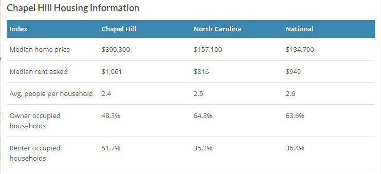 Chapel Hill Housing Information