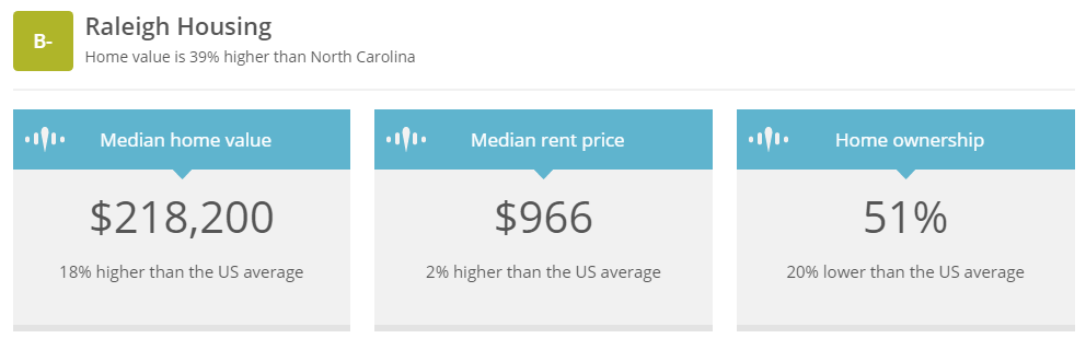 The average cost of homes in Raleigh is $218,200